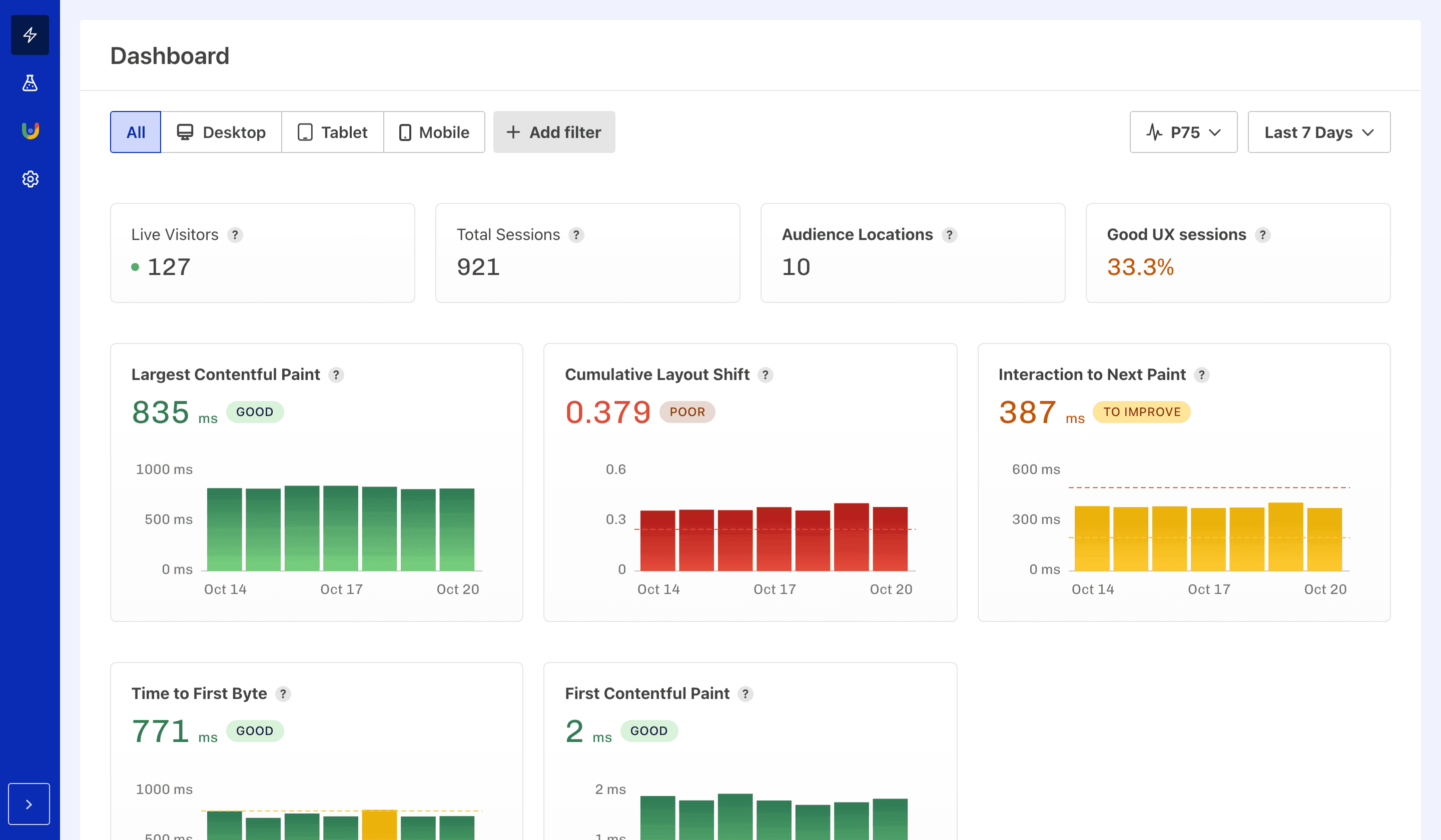 Dashboard showing a summary of user sessions and 14 days of Core Web Vitals metrics.