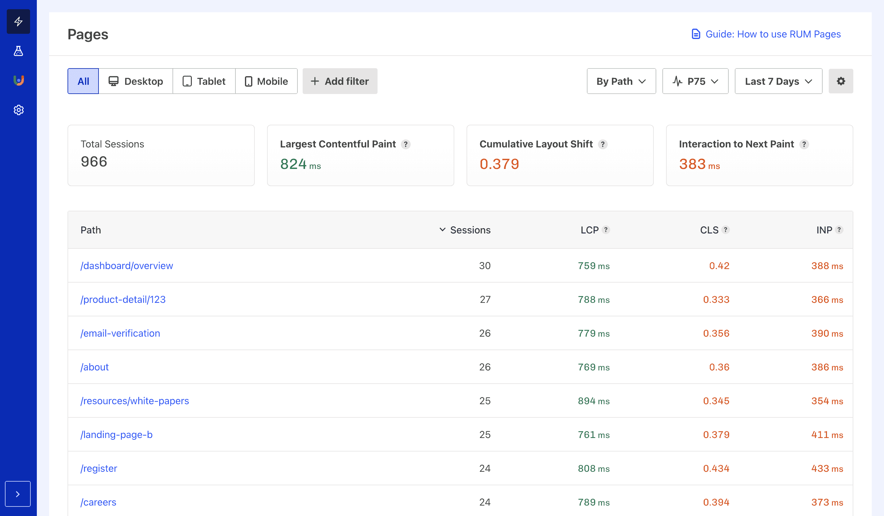 RUM Pages Leaderboard sorted by sessions, showing performance of the most trafficked pages.