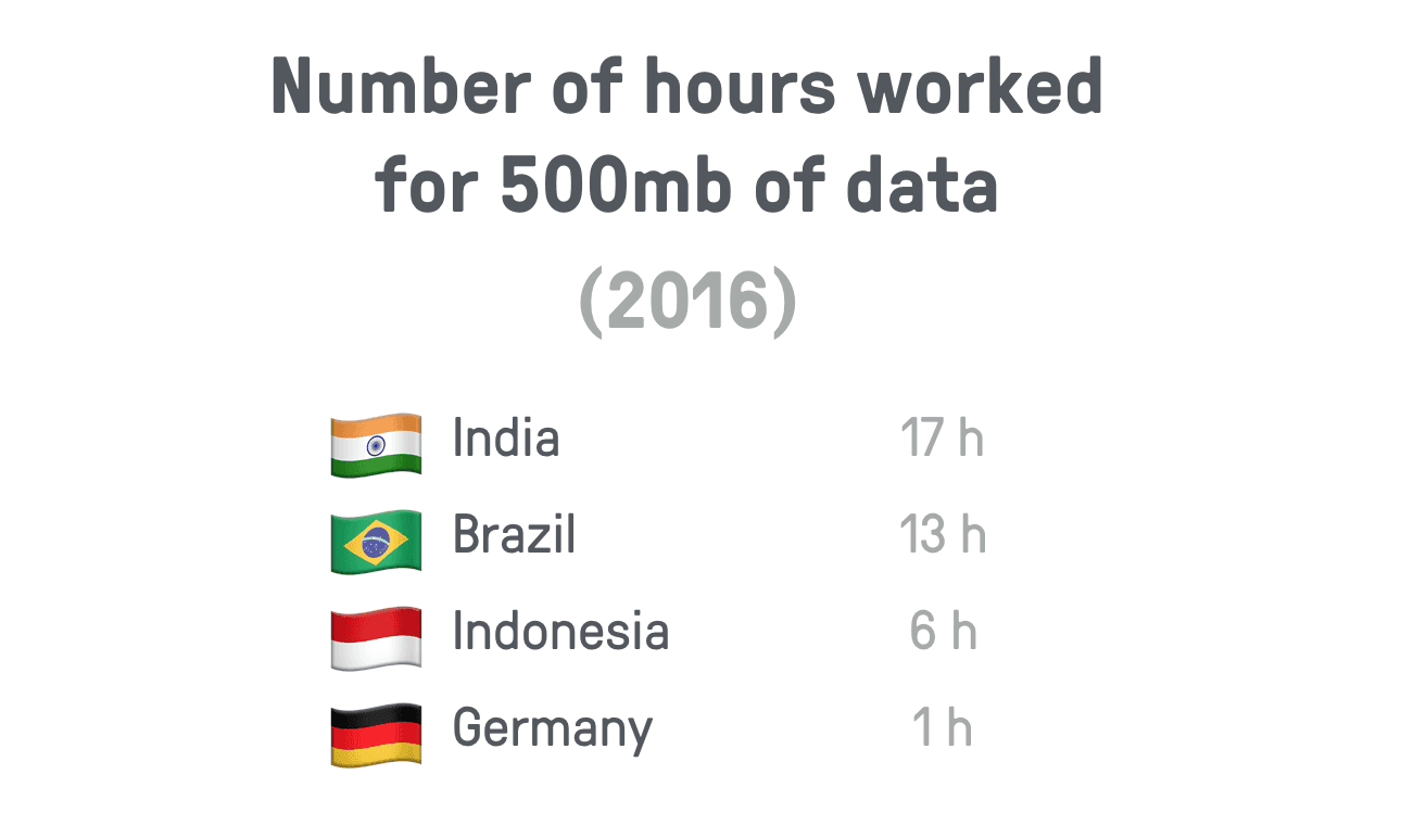 India topped out the leaderboard. More than 2 days of full time work to get a data plan that we in the western world would consider “maybe ok for your parents”.