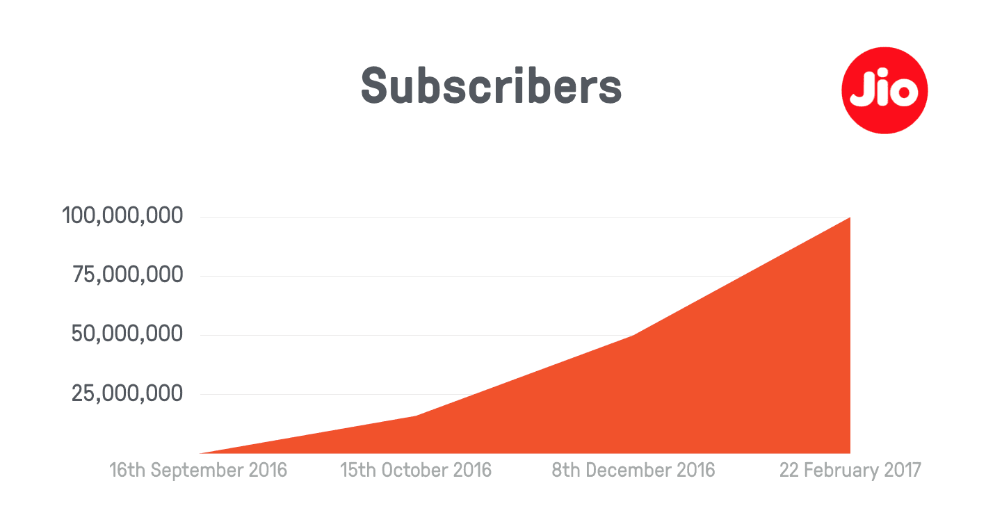 50 Million subscribers in less than 90 days. 100M in less than 6 months. I can’t get over those numbers. I keep repeating them to myself.