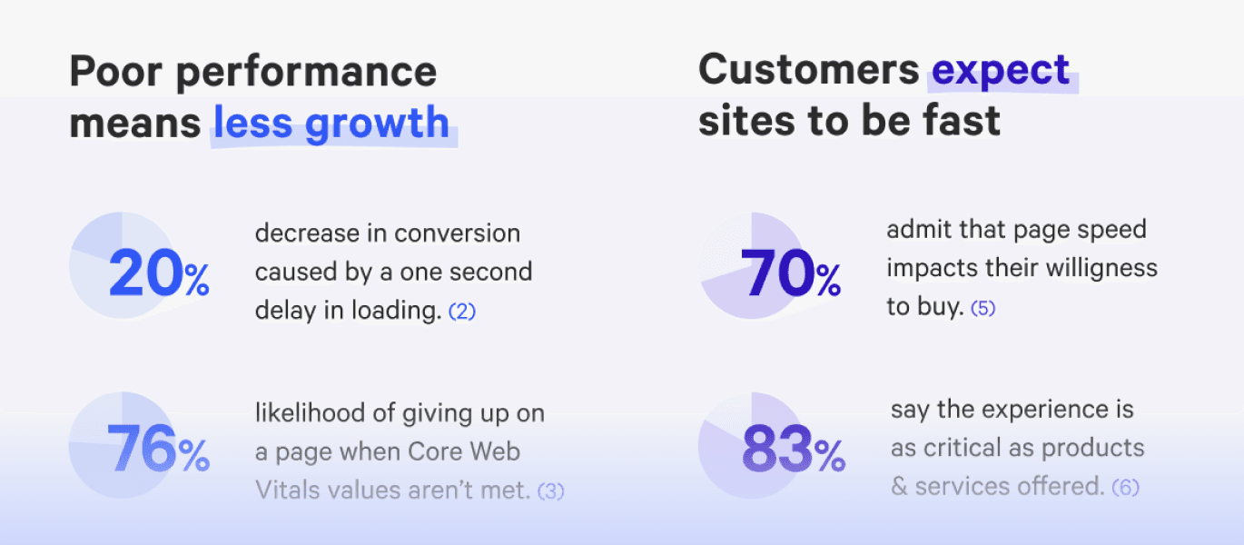 A preview of a free PDF with key statistics and reasons for investing in web performance.