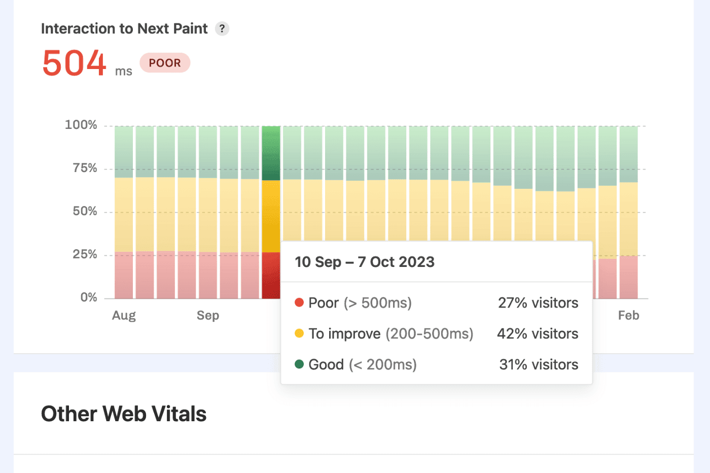 Histogram chart for INP showing average value of 503ms (poor) and the majority of visits skewing towards 'needs improvement' category.