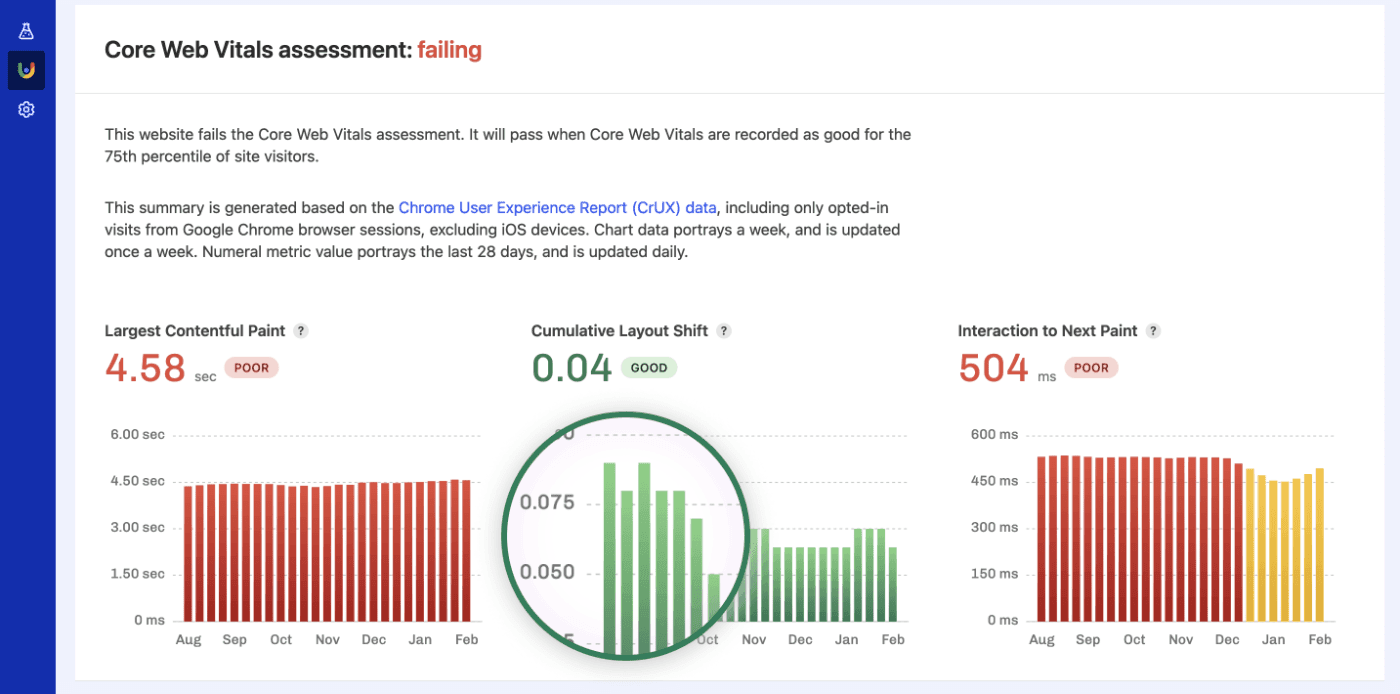 P75 charts for all Core Web Vitals with a magnifying glass over the CLS value that dipped significantly.