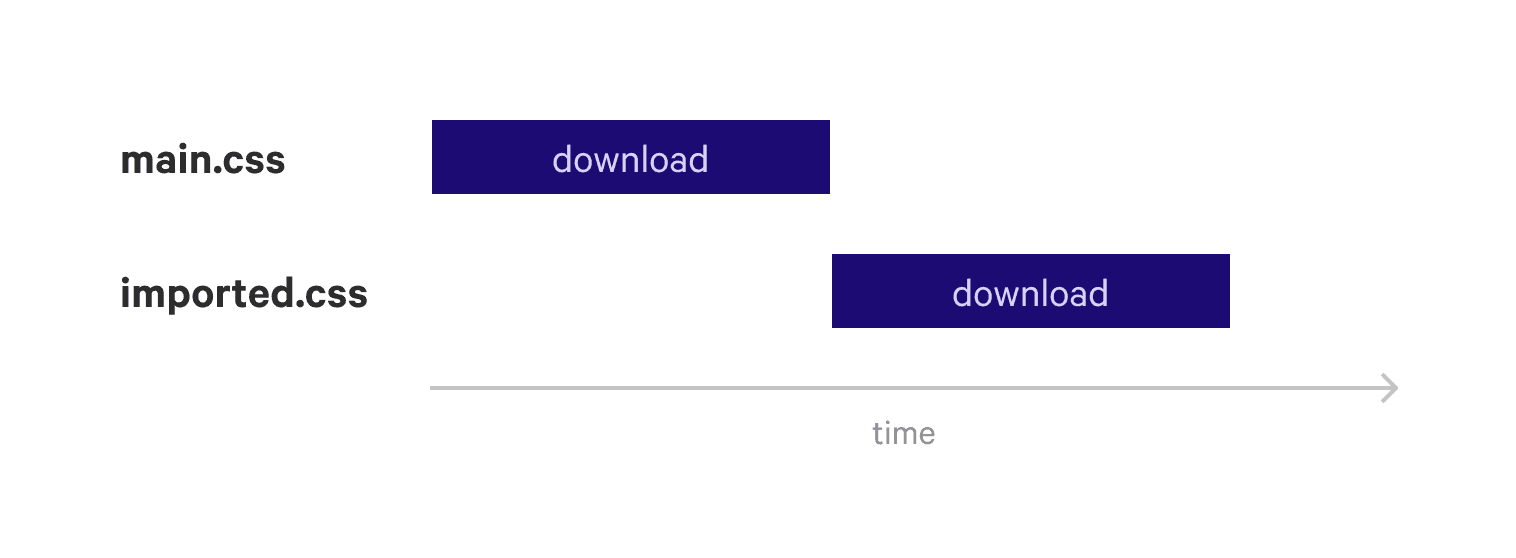 Network waterfall for imported CSS showing that its download is delayed.