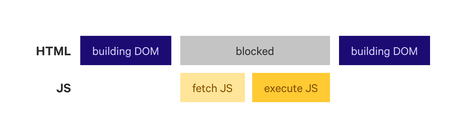 Parser blocking script: how script can block HTML parsing.