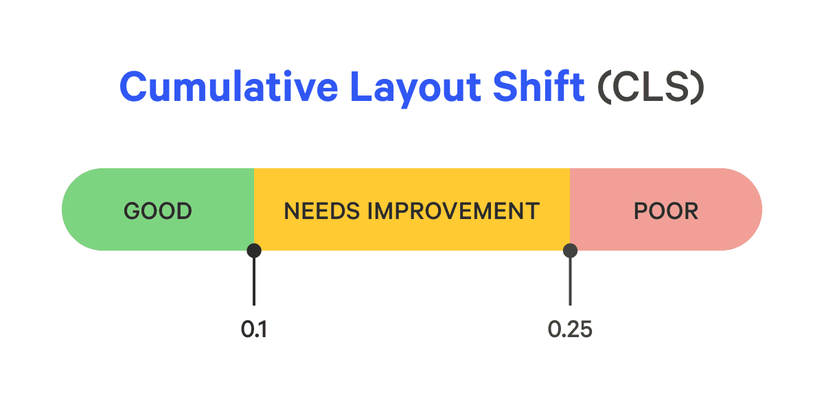 Cumulative Layout Shift desired values showing anything under 0.1 as good, between 0.1 and 0.25 as needs improvement, and above 0.25 as poor.