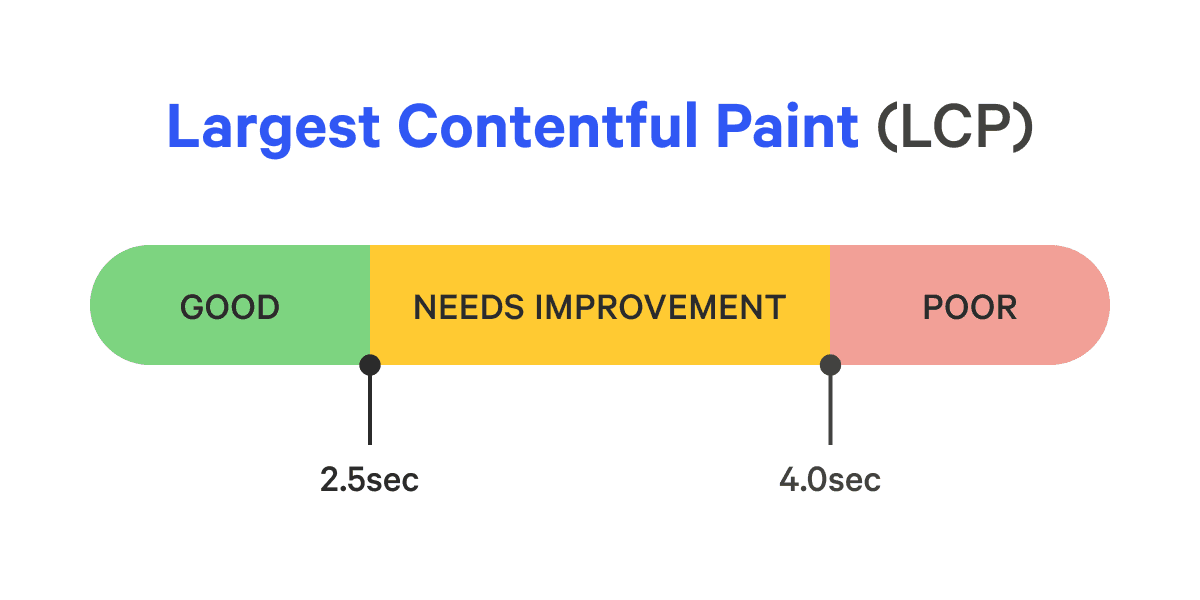 Largest Contentful Paint desired values showing anything under 2.5s as good, between 2.6s and 4s as needs improvement, and above 4s as poor.