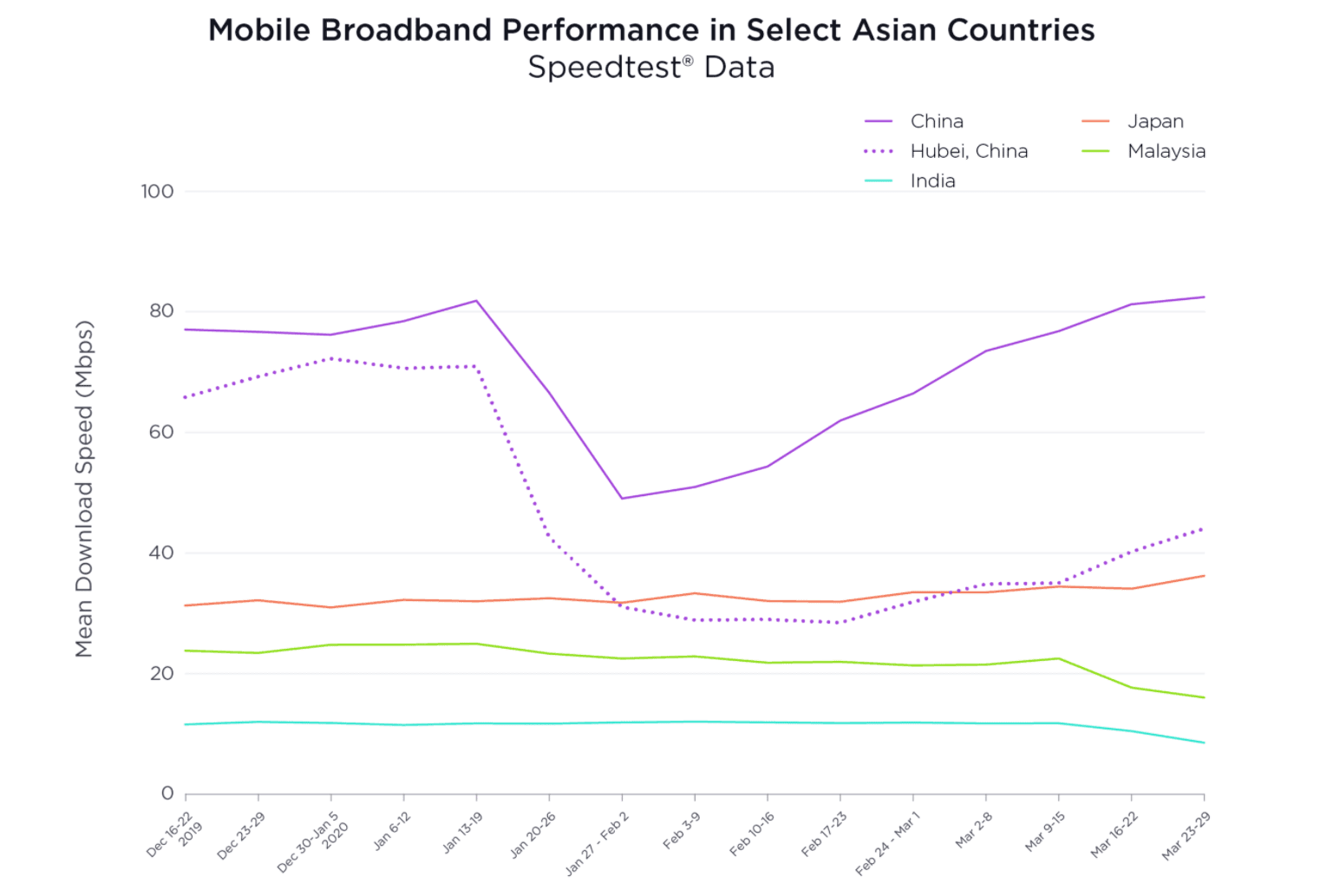 Drops in mobile performance in selected Asian countries based on data provided by Speedtest