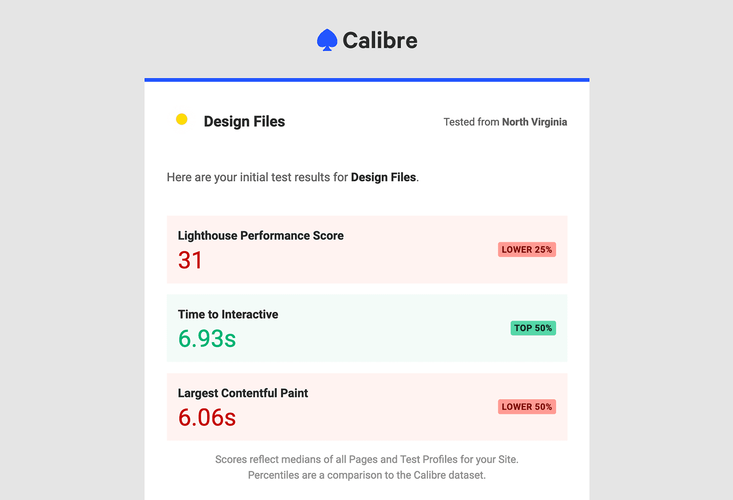 Initial results email showing three key performance metrics and how they compare to the Calibre’s dataset.