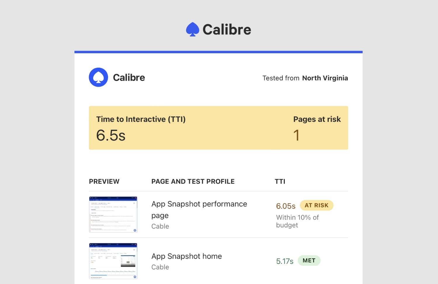Budget alert showing that one page is at risk of exceeding a set performance budget for Time to Interactive metric.