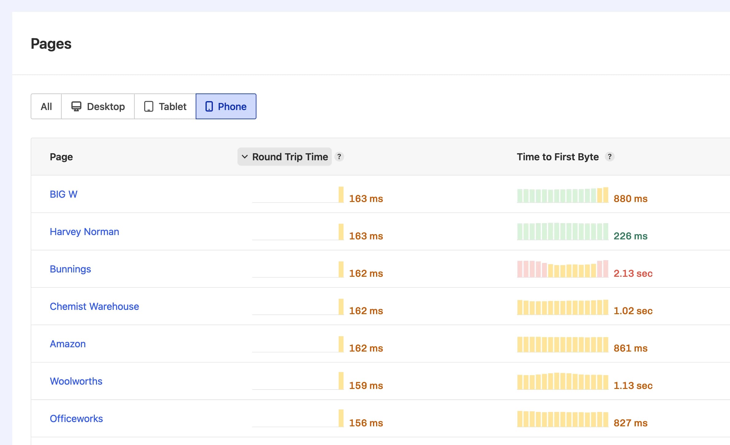 Mobile traffic for Australia's top retailers, ranked by Round trip time