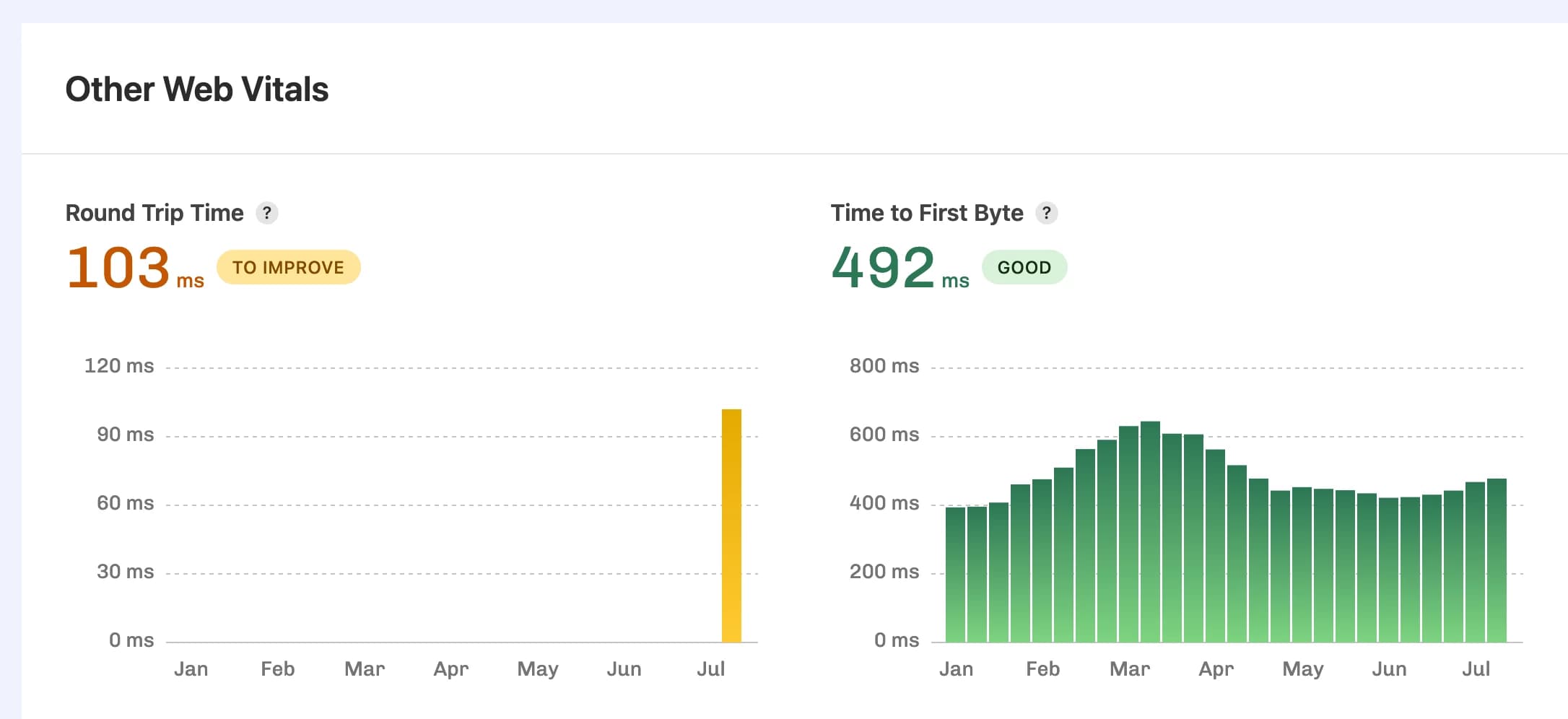 Screenshot of the CrUX Dashboard showing the new Round Trip Time metric in a bar chart.