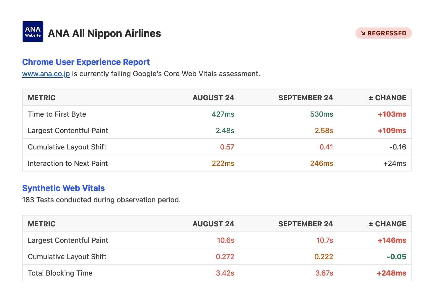 Screenshot of report showing that ANA All Nippon Airlines website regressed in September compared to August.