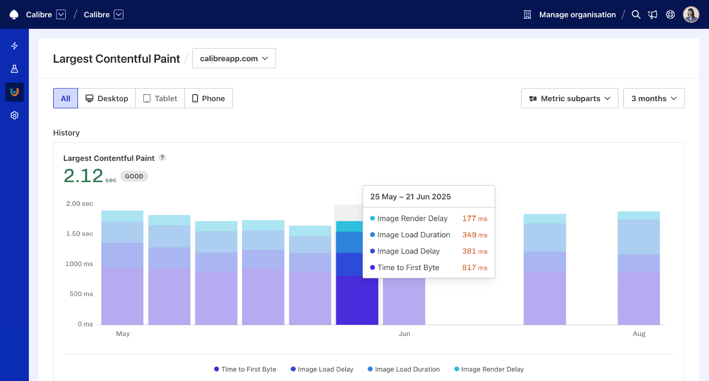 LCP subparts chart for 3 months duration. May - June bar is hovered with Image Render Delay of 177ms, Load Duration of 349ms, Load Delay of 381ms, and TTFB of 817ms.