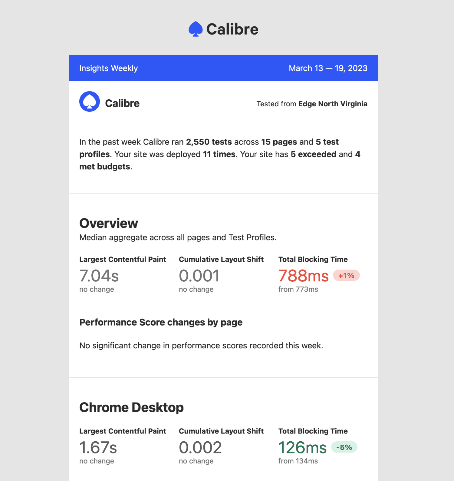 A preview of the weekly Insights Email Report