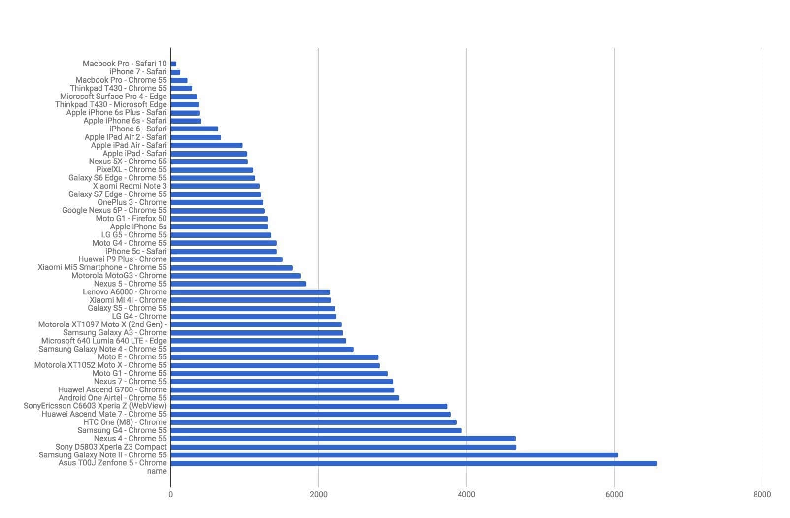 As you’ll notice, the parse time varies greatly between devices.