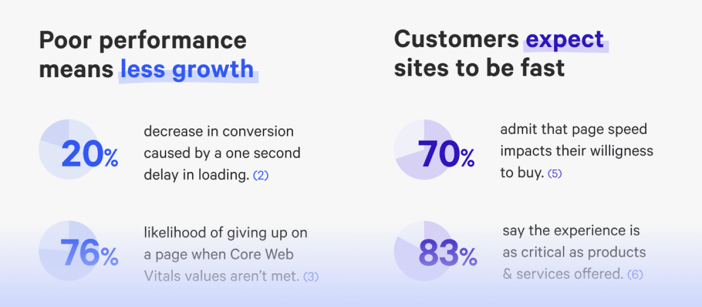 A preview of a free PDF with key statistics and reasons for investing in web performance.