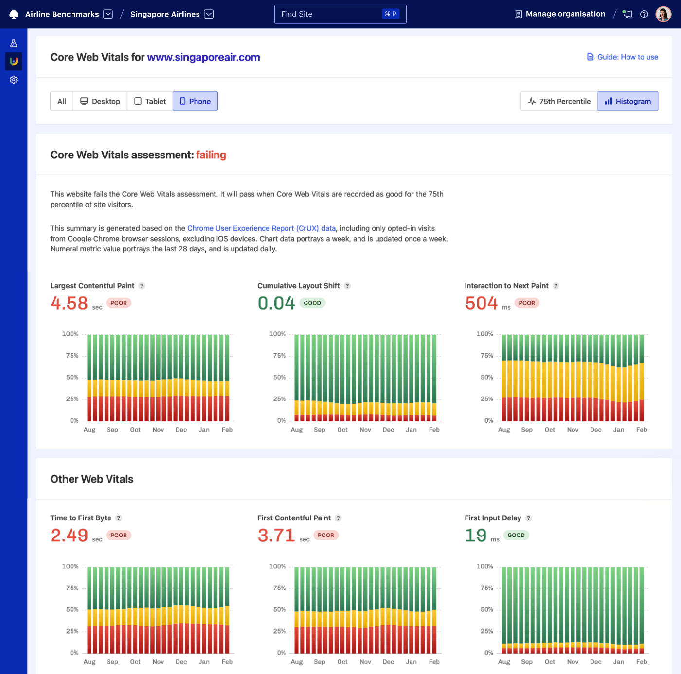 CrUX Dashboard for Singapore Airlines showing the Core Web Vitals assessment as failing with LCP at 4.58s, CLS at 0.04s and INP at 504ms.