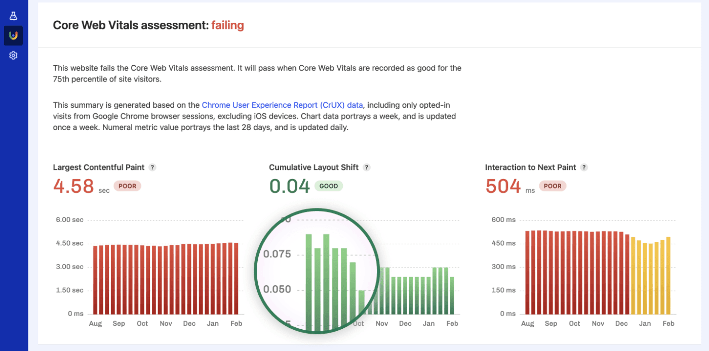 P75 charts for all Core Web Vitals with a magnifying glass over the CLS value that dipped significantly.