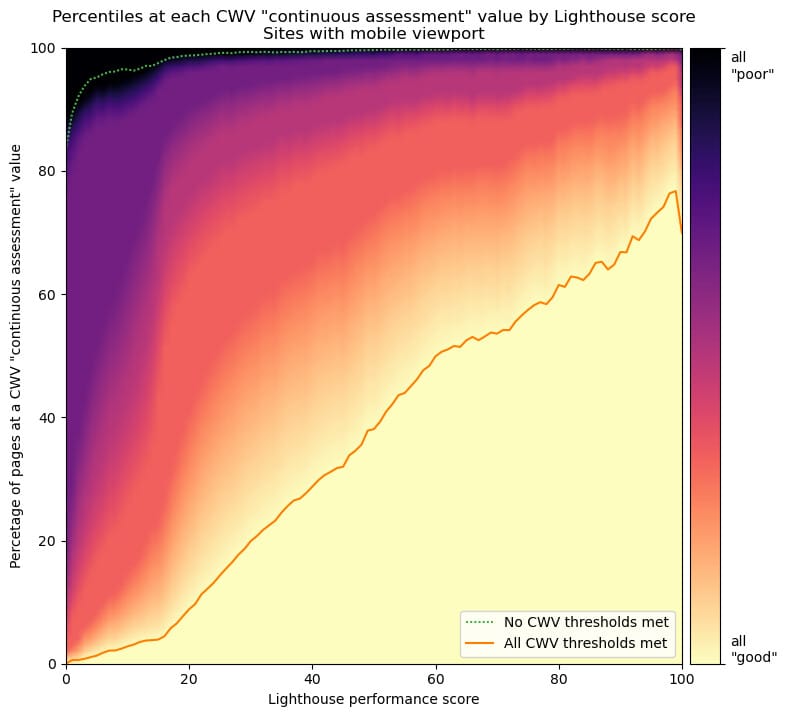 Of the pages that got a 90+ in Lighthouse in September, 43% didn’t meet one or more Core Web Vitals threshold