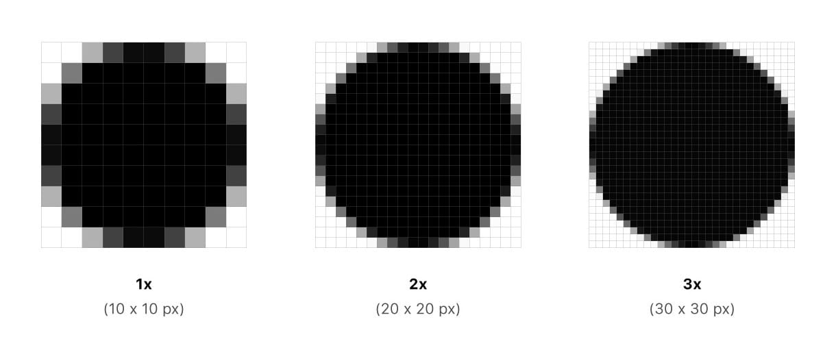 An example of 1x, 2x and 3x pixel density, showcasing the need for bigger imagery for higher screen density