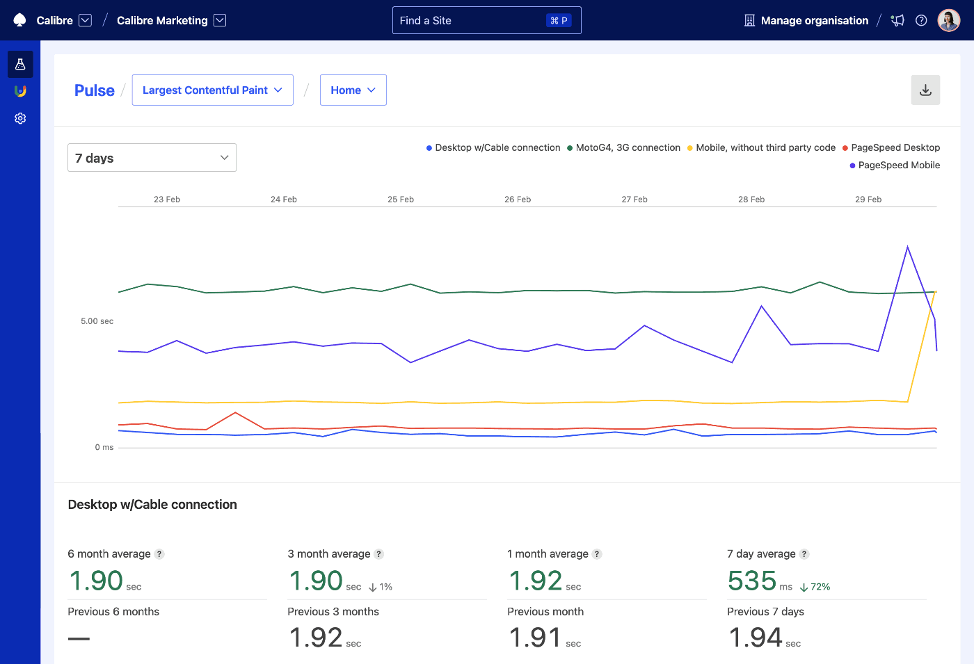 On Calibre’s Metric page, you can easily spot upwards or downwards trends and act on the them early.