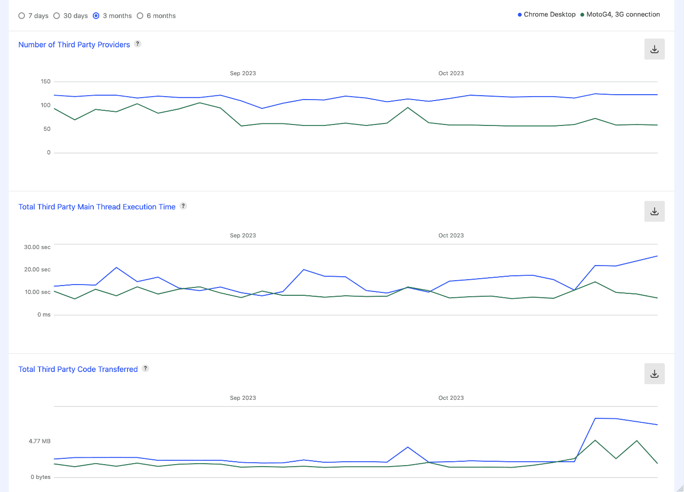 Charts portraying changes to Third Party metrics: the number of third party providers, total third party main thread execution time and code transferred, over time.