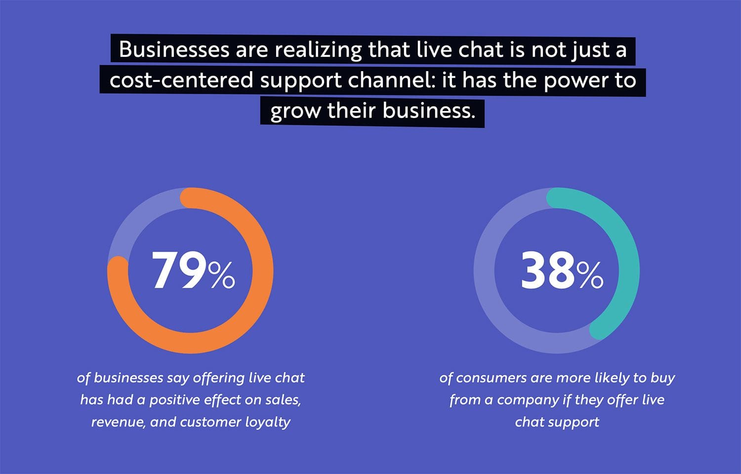 Kayako’s report on live chat statistics showcasing that live chat helps grow businesses