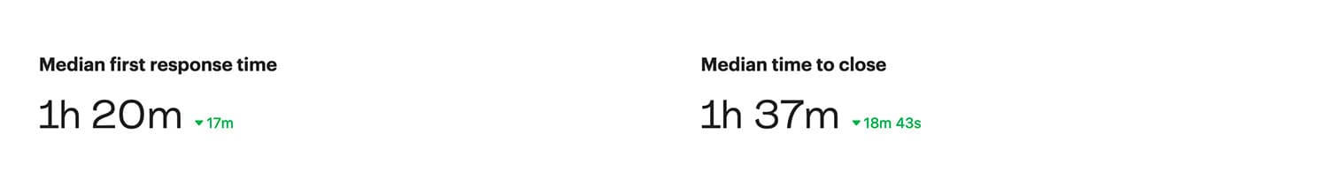 Under 2 hour median response time to customer conversations.