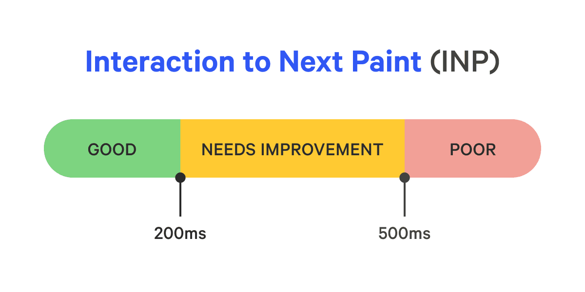 Interaction to Next Paint desired values showing anything under 200ms as good, between 200 and 500ms as needs improvement, and above 500ms as poor.