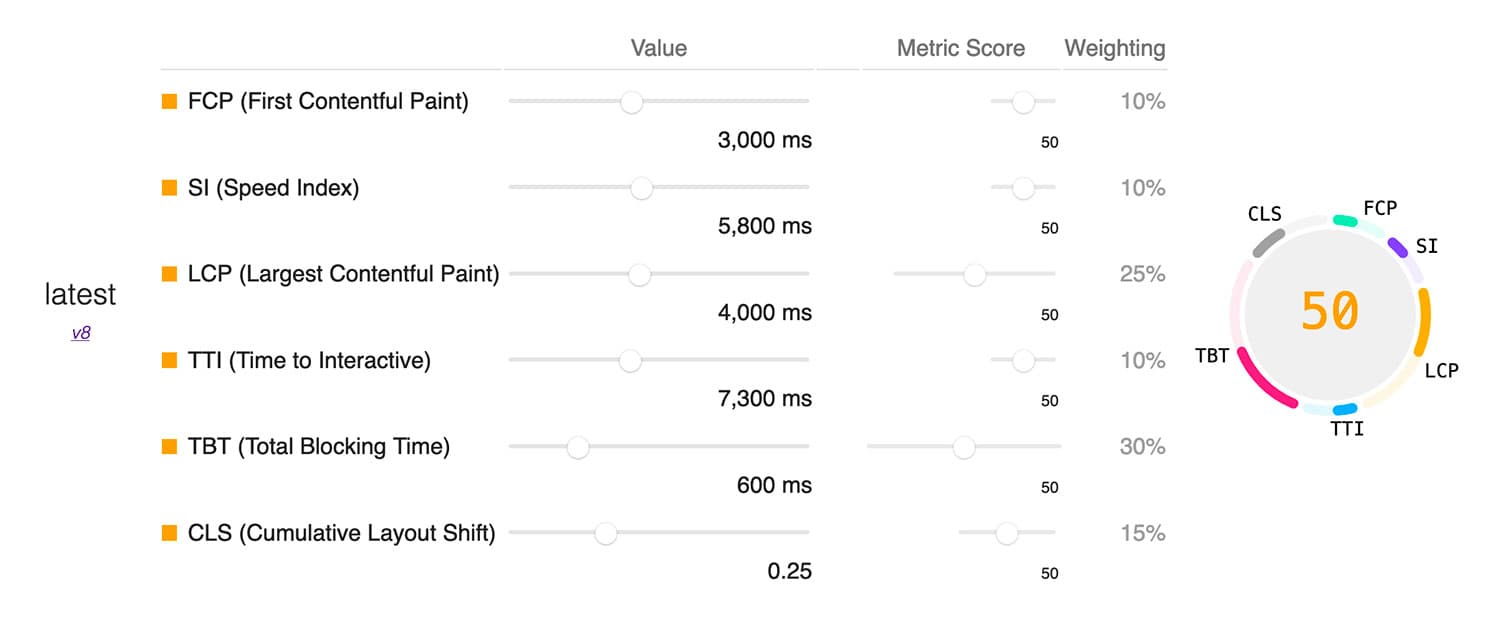 Peformance Calculator where you can inspect how metric values correlate to scoring.