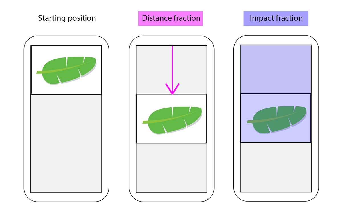 A demonstration of how Cumulative Layout Shift is measured