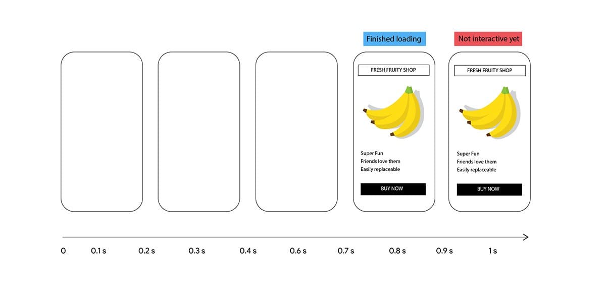 Example of a page being visually loaded but not ready to interact with