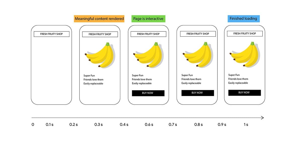 Example of the lifecycle of page loading process