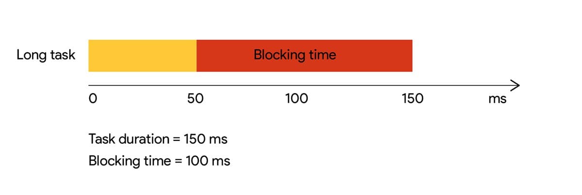 A demonstration of a long task on JavaScript main thread