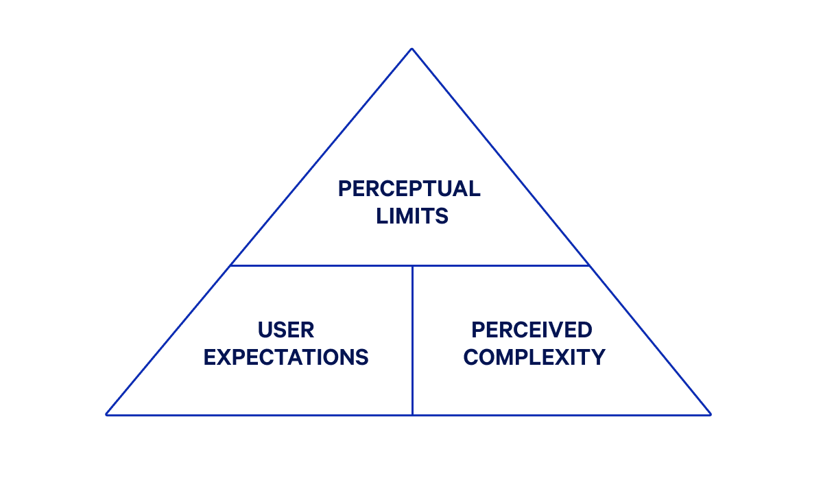A triangle with a base divided in two saying 'user expectations' and 'perceived complexity' which support the top of the triangle saying 'perceptual limits'
