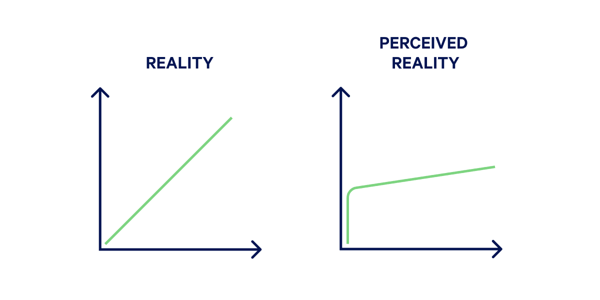 Two simple line charts side-by-side. First one showing linear growth with a label of 'Reality' and second fast growth that then plateaus with a label of 'Perceived reality'