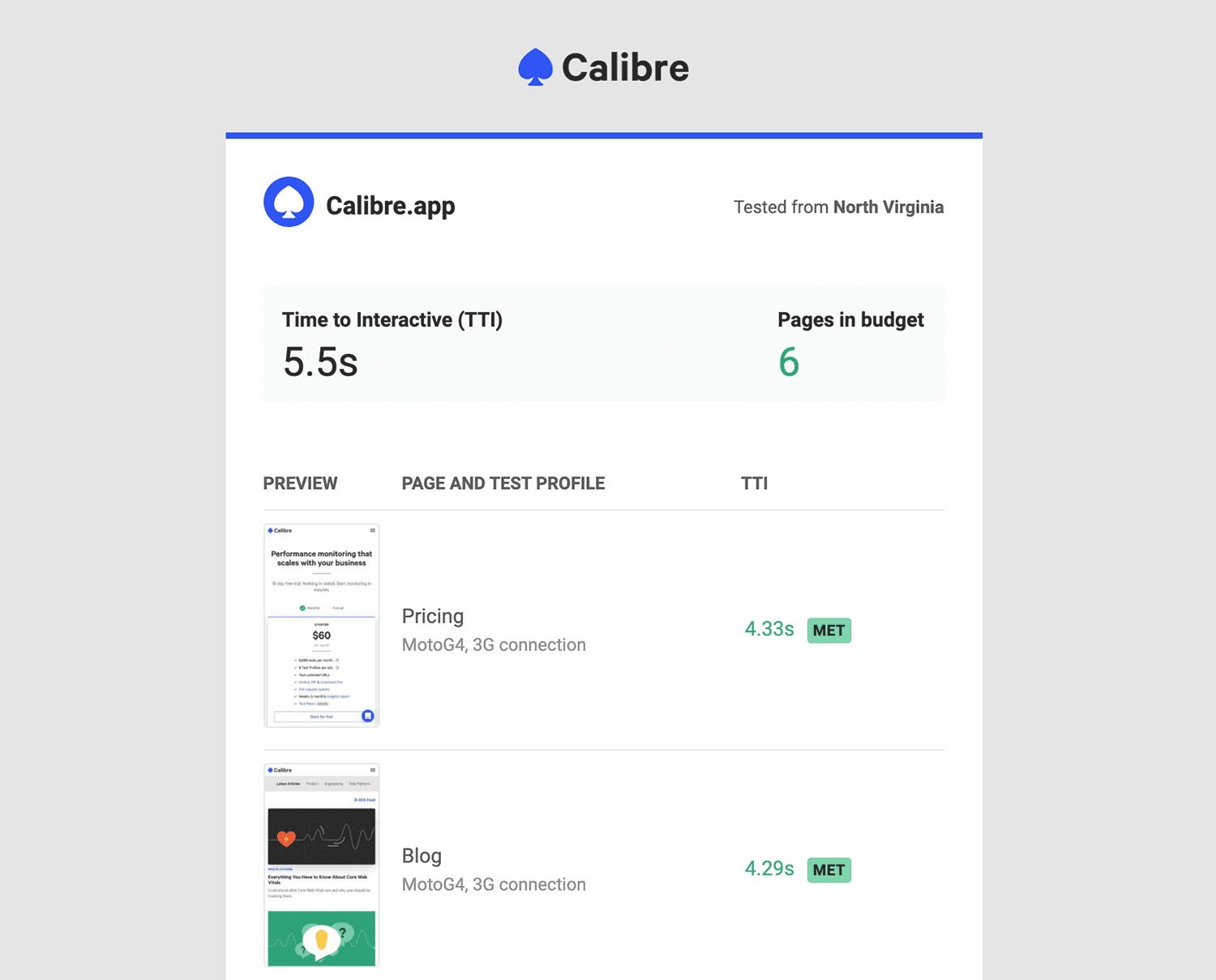 Calibre sends detailed email reports showcasing the status of your Budgets.