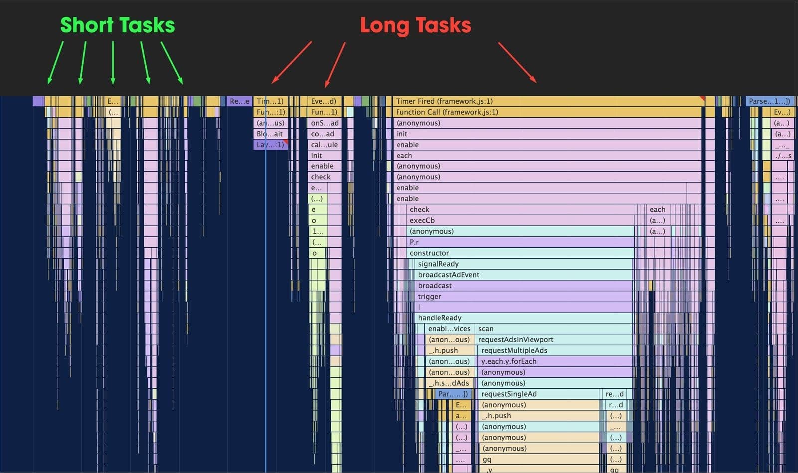 Short vs Long Tasks.