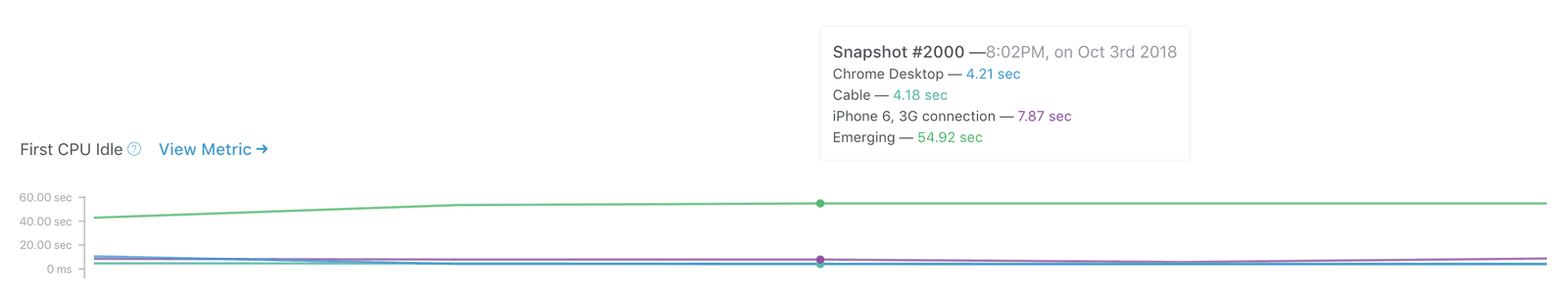 The “Emerging markets” device shows a different story than it’s faster counterparts.