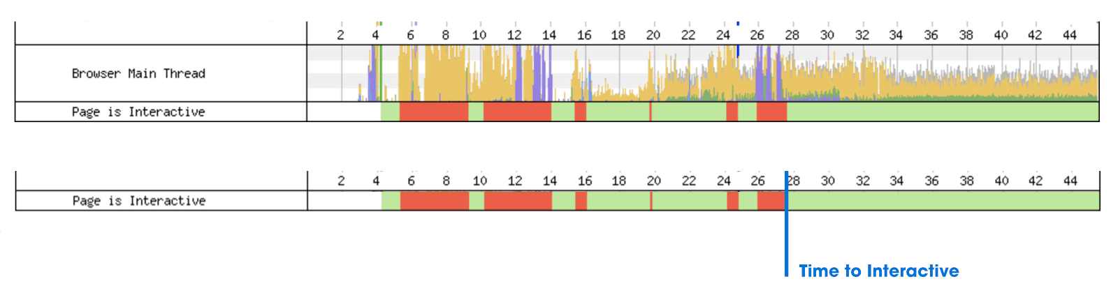WebPageTest shows when the page is interactive.
