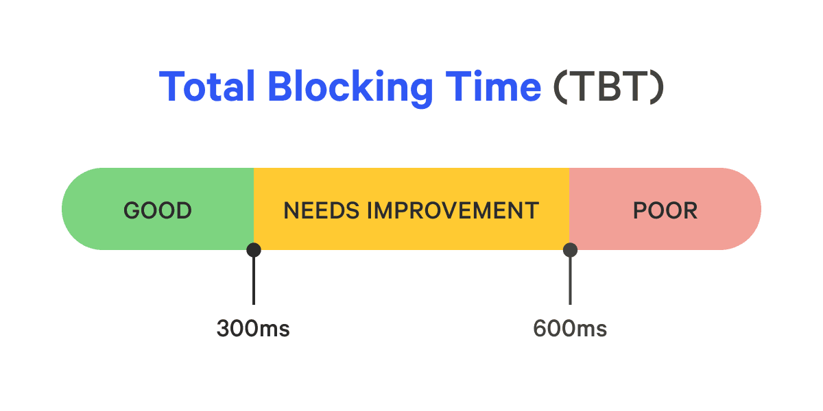 Total Blocking Time desired values showing anything under 300ms as good, between 300ms and 600ms as needs improvement, and above 600ms as poor.