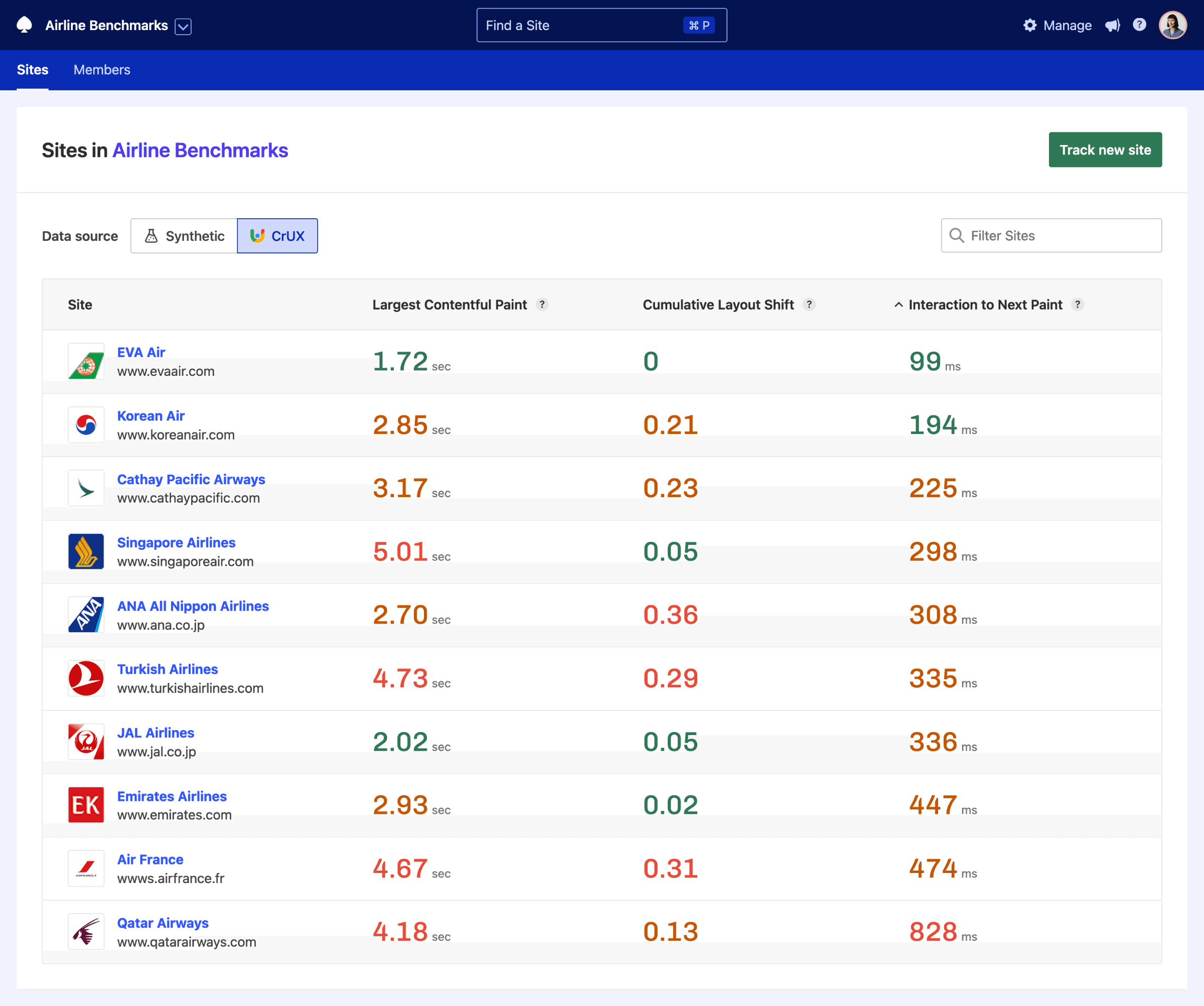 Calibre's Your Sites dashboard showing CrUX data for top 10 airlines