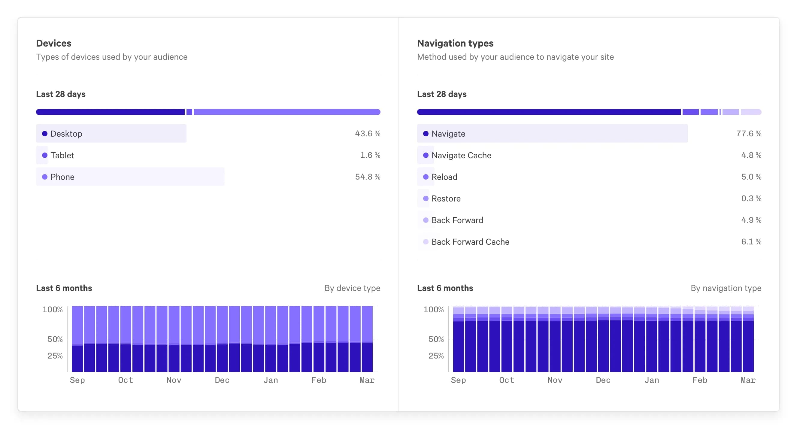 Screenshot: Audience insights Devices and navigation types.