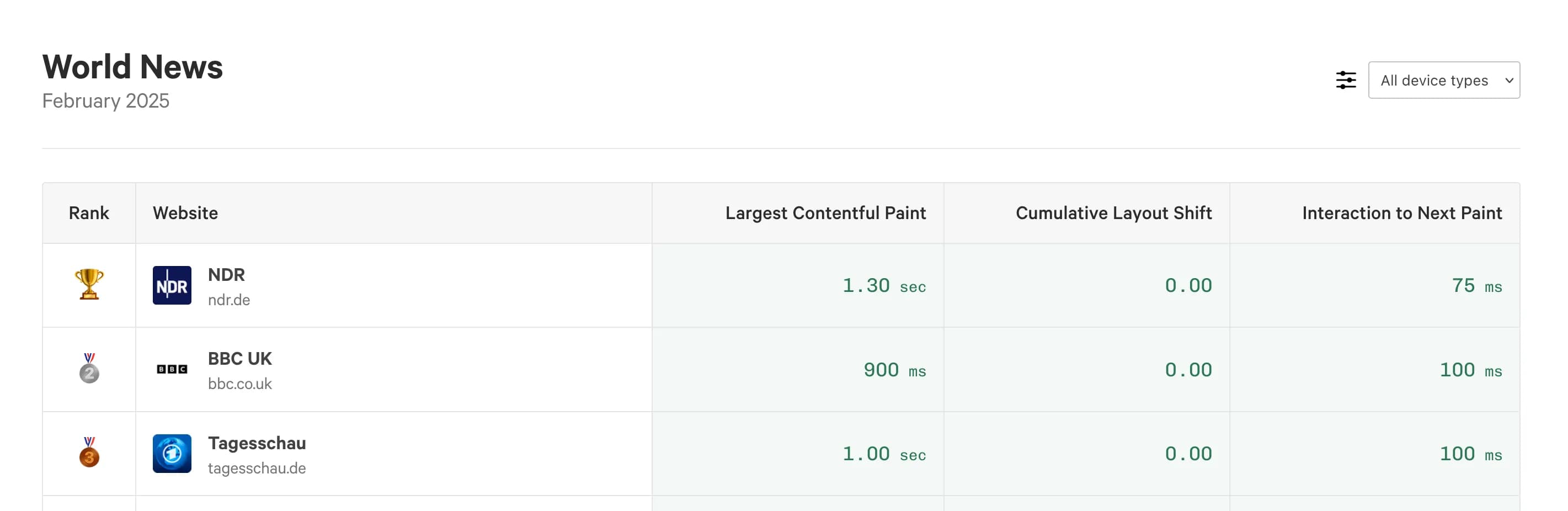Screenshot: Global News leaderboard shows NDR.de in 1st, BBC UK in 2nd and Tagesschau in 3rd.