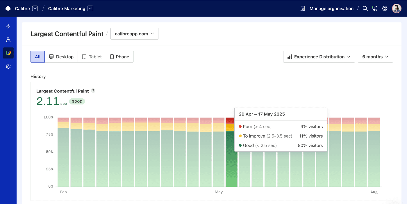 LCP chart with April to May bar highlighted, showing 80% of users having a good experience, 11% to improve experience, and 9% poor experience.