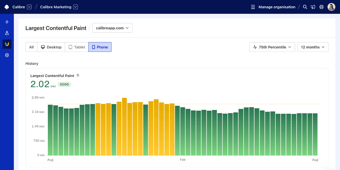 Largest Contentful Paint 12 month history chart displaying 75th percentile values. The P75 value is 2.02s.