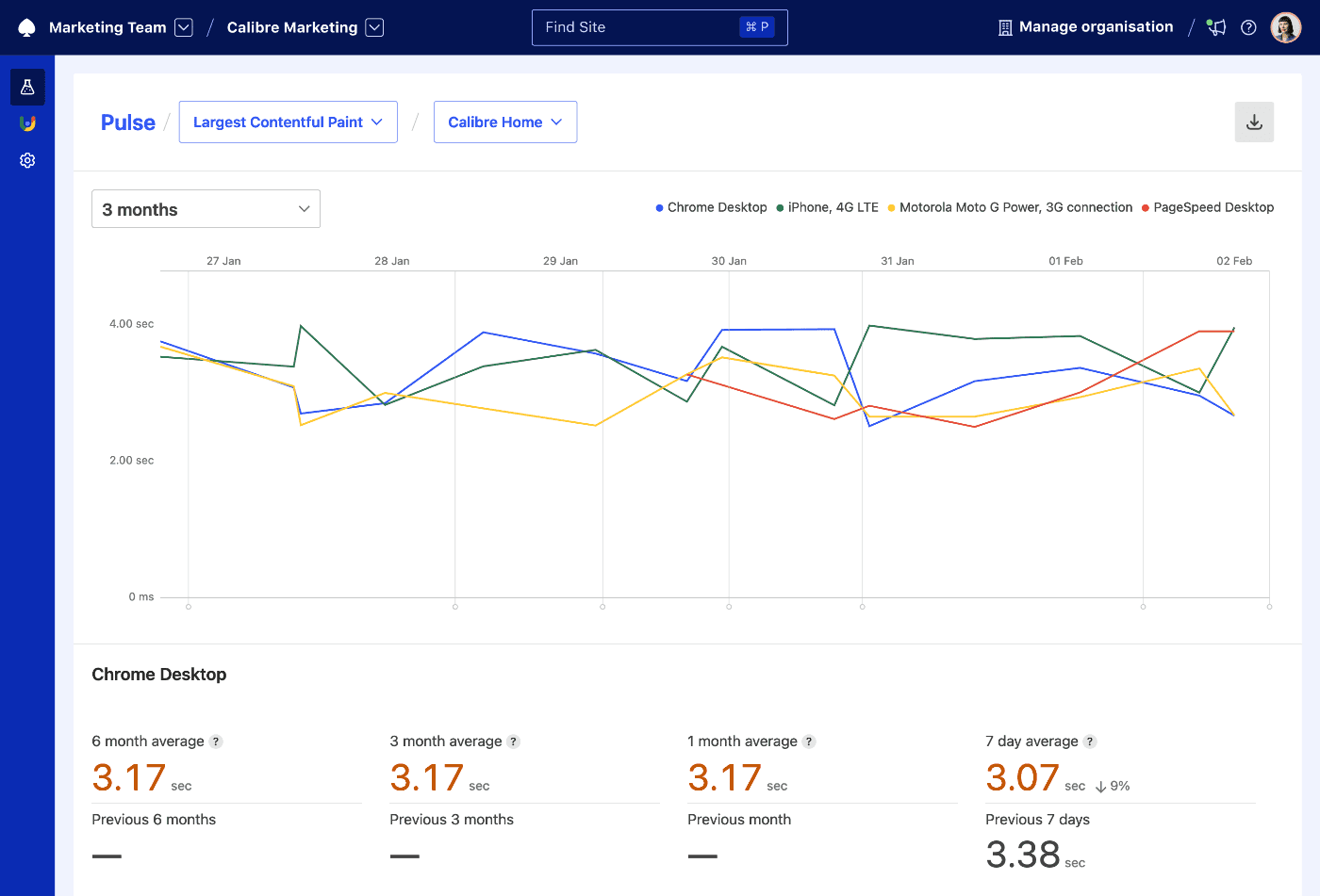 Metric page for Largest Contentful Paint showing 1 month worth of tracking data across 3 different Test Profiles.