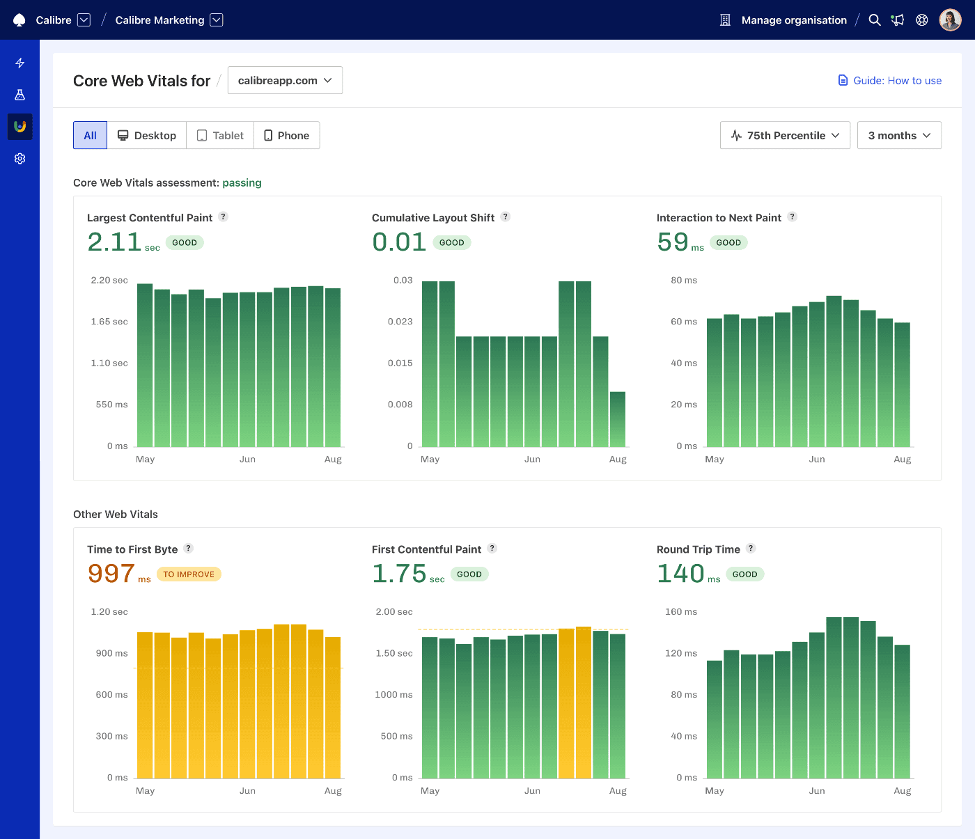 CrUX Dashboard showing Core Web Vitals assessment as passing for calibreapp.com. The Core Web Vitals values for LCP, CLS and INP are marked as good, visualised on histogram charts, which are mostly green.