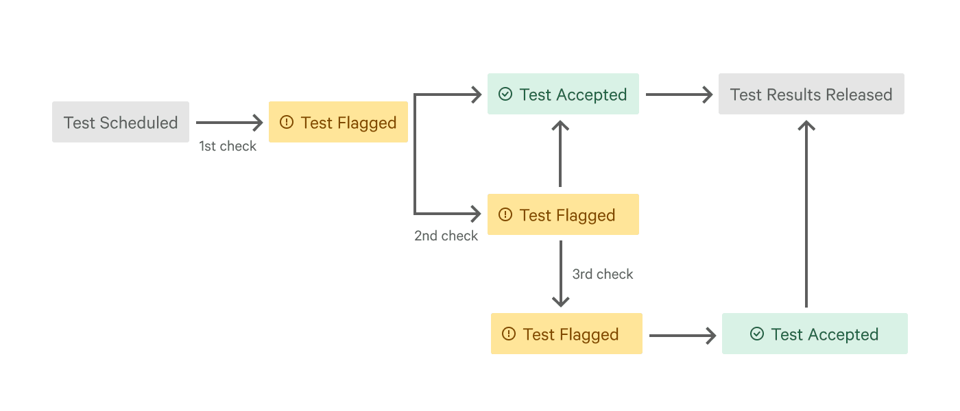 A graph portraying how Test Verification works through multiple steps of test result confirmations